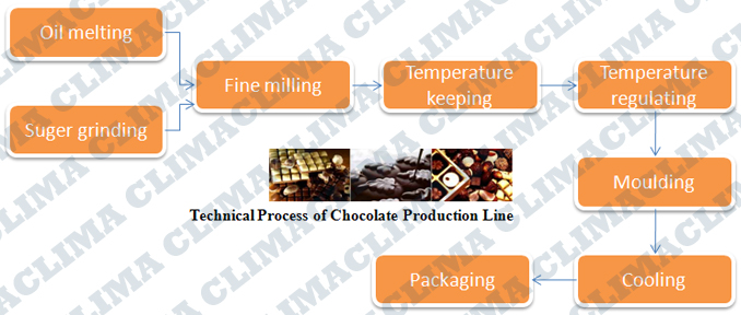 Flowchart of Chocolate equipment