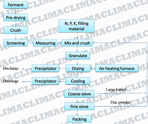 Process of chickin manure 