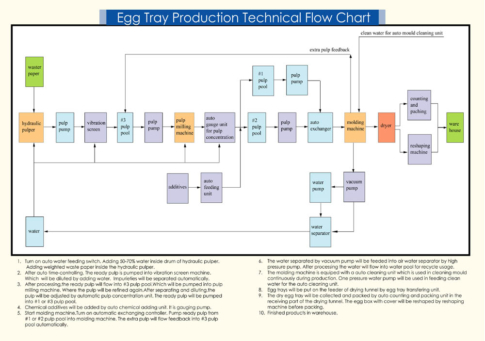 Paper Production Flow Chart