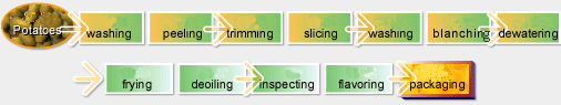 potato chip processing flow chart